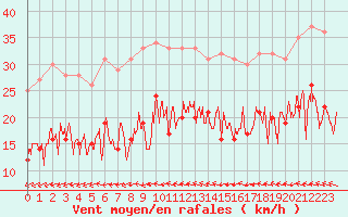 Courbe de la force du vent pour Caen (14)