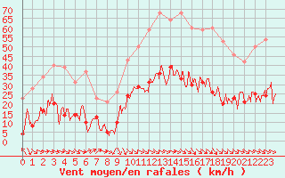 Courbe de la force du vent pour Perpignan (66)