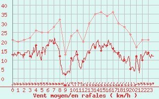 Courbe de la force du vent pour Formigures (66)