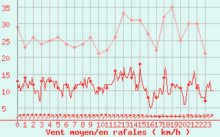 Courbe de la force du vent pour Aurillac (15)