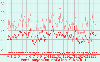 Courbe de la force du vent pour Saint-Brieuc (22)