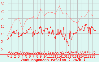 Courbe de la force du vent pour Dole-Tavaux (39)