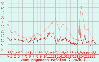 Courbe de la force du vent pour Deauville (14)