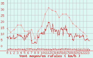 Courbe de la force du vent pour Toussus-le-Noble (78)