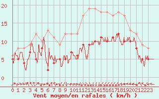 Courbe de la force du vent pour Ile Rousse (2B)