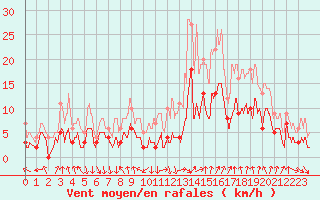 Courbe de la force du vent pour Belley (01)