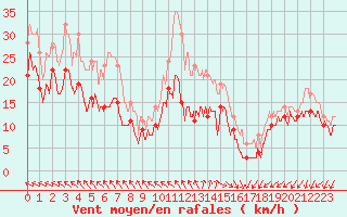 Courbe de la force du vent pour Ouessant (29)