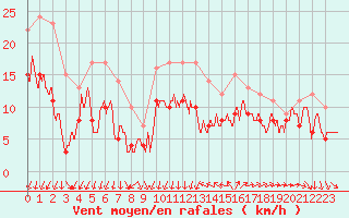 Courbe de la force du vent pour Montpellier (34)