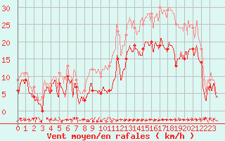 Courbe de la force du vent pour Ile Rousse (2B)