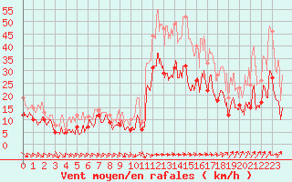 Courbe de la force du vent pour Porto-Vecchio (2A)