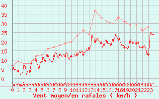 Courbe de la force du vent pour Cap Pertusato (2A)