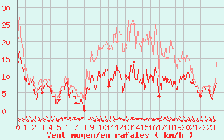 Courbe de la force du vent pour Toussus-le-Noble (78)