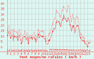 Courbe de la force du vent pour Hyres (83)