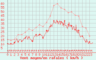 Courbe de la force du vent pour Rouen (76)