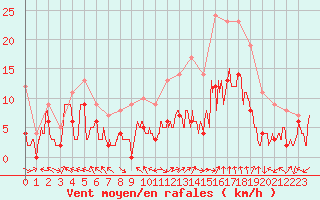 Courbe de la force du vent pour Luxeuil (70)