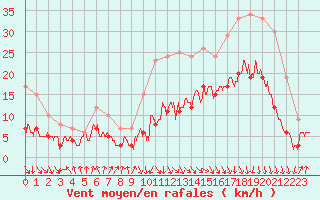Courbe de la force du vent pour Biarritz (64)
