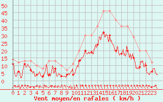 Courbe de la force du vent pour Marignane (13)