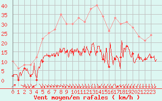 Courbe de la force du vent pour Nmes - Courbessac (30)