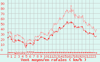 Courbe de la force du vent pour Ile du Levant (83)