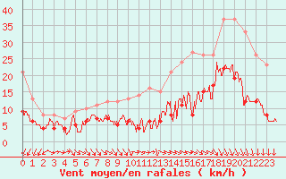 Courbe de la force du vent pour Cambrai / Epinoy (62)