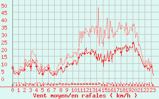 Courbe de la force du vent pour Bziers Cap d
