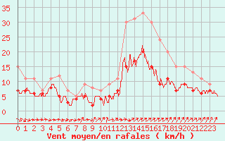 Courbe de la force du vent pour Ile du Levant (83)