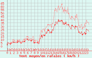 Courbe de la force du vent pour Ambrieu (01)