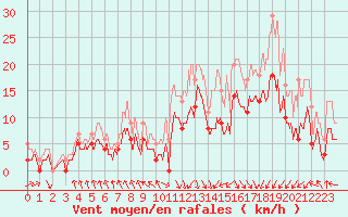Courbe de la force du vent pour Le Touquet (62)