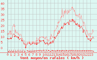 Courbe de la force du vent pour Lorient (56)