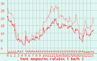 Courbe de la force du vent pour Pointe de Chassiron (17)
