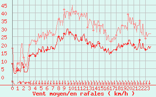 Courbe de la force du vent pour Chambry / Aix-Les-Bains (73)