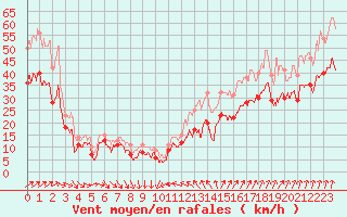 Courbe de la force du vent pour Ouessant (29)