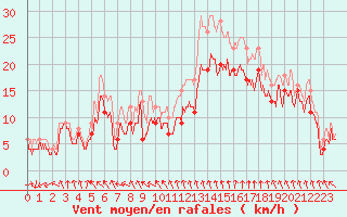 Courbe de la force du vent pour Ile de Groix (56)