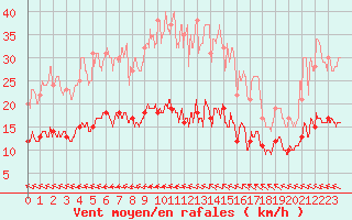 Courbe de la force du vent pour Biscarrosse (40)