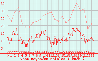 Courbe de la force du vent pour Nmes - Garons (30)