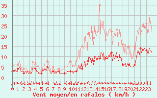 Courbe de la force du vent pour Chartres (28)