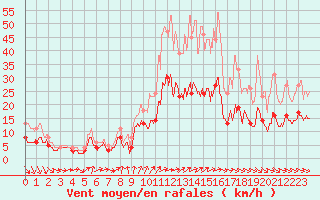 Courbe de la force du vent pour Nantes (44)