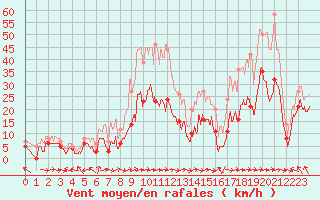 Courbe de la force du vent pour Cap Corse (2B)