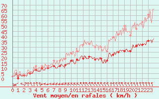 Courbe de la force du vent pour Lanvoc (29)