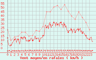 Courbe de la force du vent pour Beauvais (60)