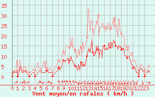Courbe de la force du vent pour Vichy (03)