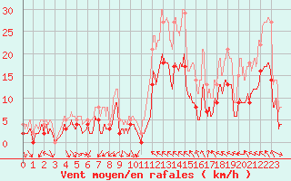 Courbe de la force du vent pour Orange (84)