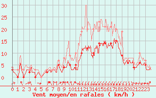 Courbe de la force du vent pour Strasbourg (67)