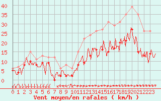 Courbe de la force du vent pour Angoulme - Brie Champniers (16)