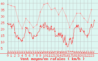 Courbe de la force du vent pour Le Talut - Belle-Ile (56)