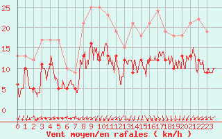 Courbe de la force du vent pour Dole-Tavaux (39)