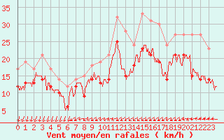 Courbe de la force du vent pour Porquerolles (83)