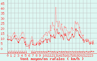 Courbe de la force du vent pour Chteaudun (28)