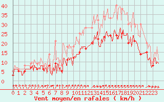 Courbe de la force du vent pour Melun (77)