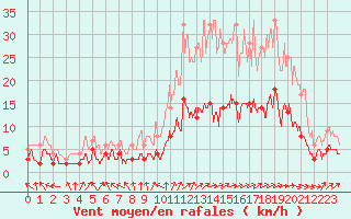 Courbe de la force du vent pour Le Mans (72)